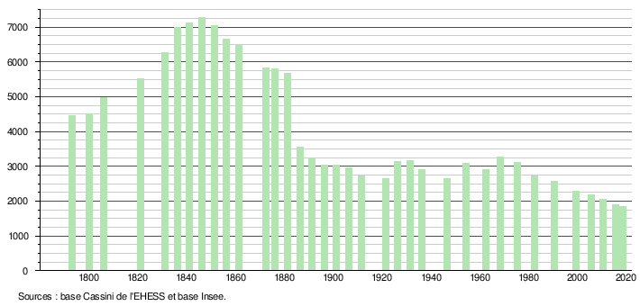 Population de St Pons